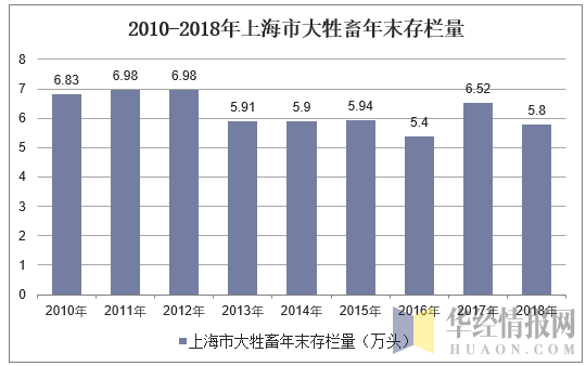 2010-2018年上海市大牲畜年末存栏量
