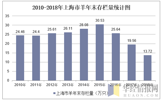 2010-2018年上海市羊年末存栏量统计图