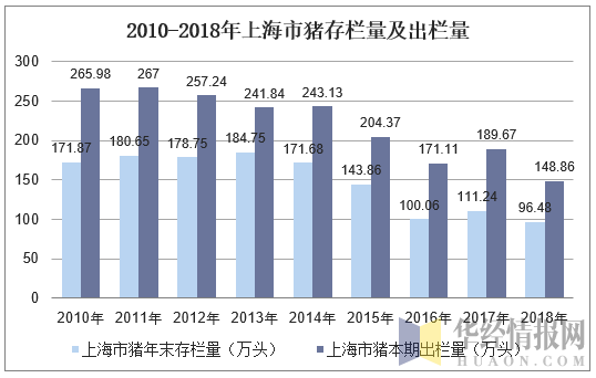 2010-2018年上海市猪存栏量及出栏量