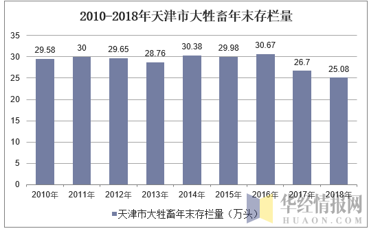 2010-2018年天津市大牲畜年末存栏量