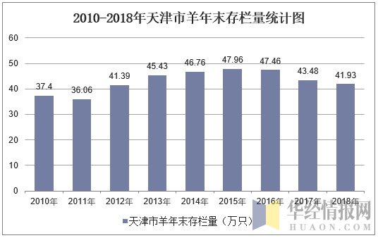 2010-2018年天津市羊年末存栏量统计图