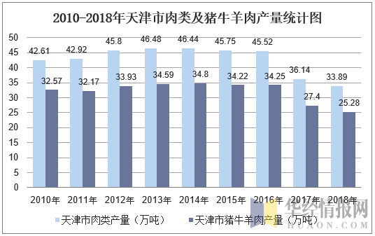 2010-2018年天津市肉类及猪牛羊肉产量统计图