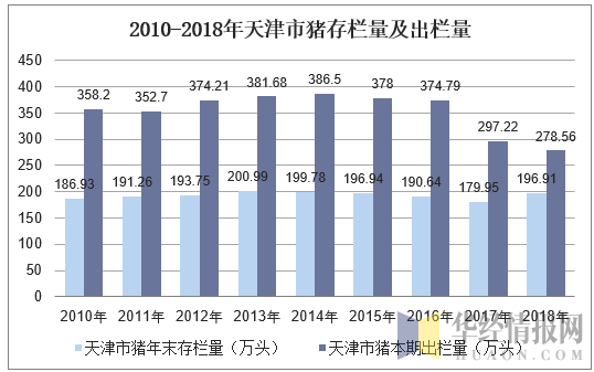 2010-2018年天津市猪存栏量及出栏量