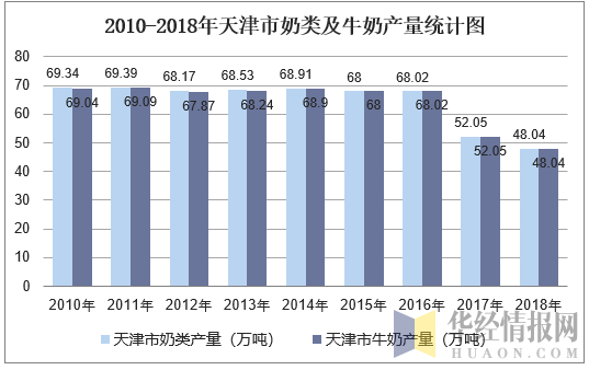 2010-2018年天津市奶类及牛奶产量统计图