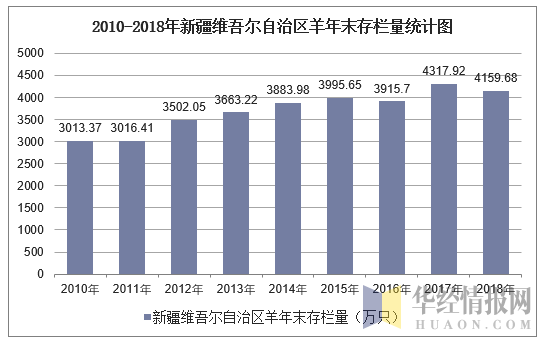 2010-2018年新疆维吾尔自治区羊年末存栏量统计图