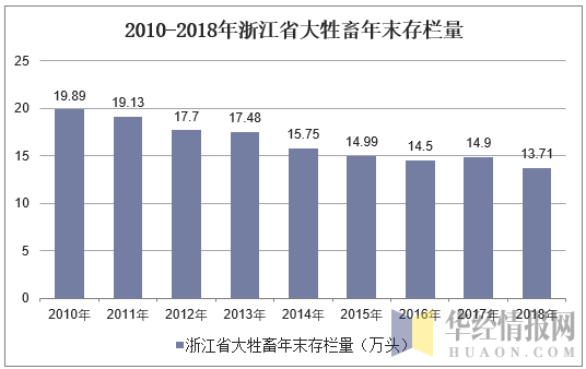 2010-2018年浙江省大牲畜年末存栏量