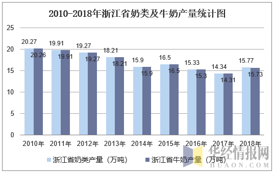 2010-2018年浙江省奶类及牛奶产量统计图