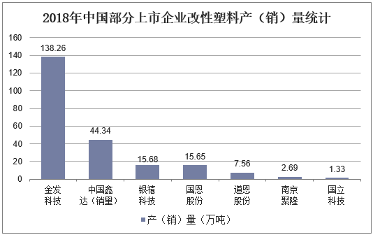 2018年中国部分上市企业改性塑料产（销）量统计