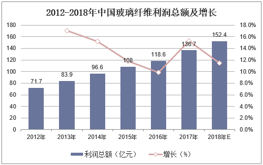 2012-2018年中国玻璃纤维利润总额及增长