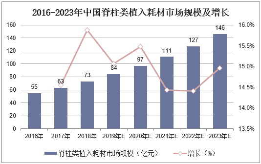 2016-2023年中国脊柱类植入耗材市场规模及增长