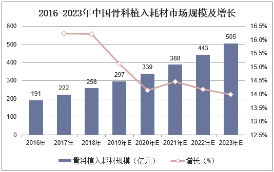 2016-2023年中国骨科植入耗材市场规模及增长