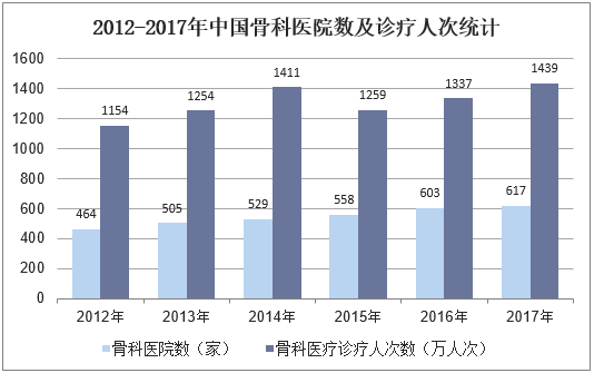 2012-2017年中国骨科医院数及诊疗人次统计