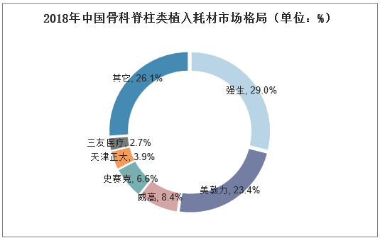 2018年中国骨科脊柱类植入耗材市场格局（单位：%）