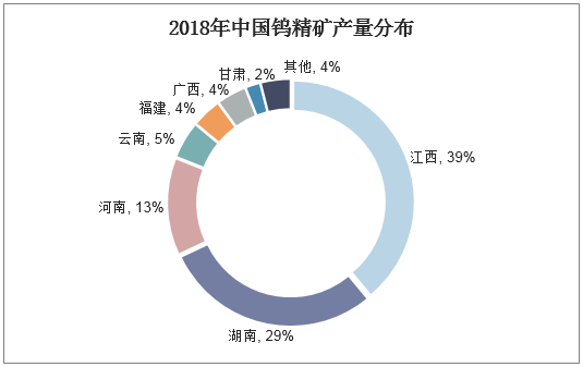2018年中国钨精矿产量分布