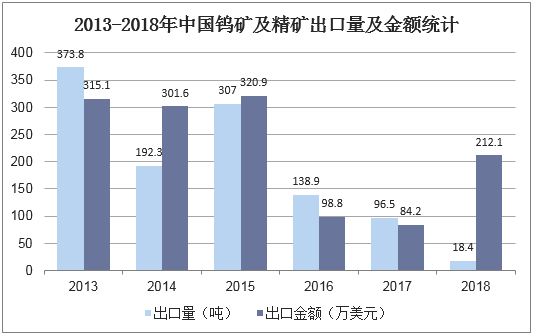 2013-2018年中国钨矿及精矿出口量及金额统计
