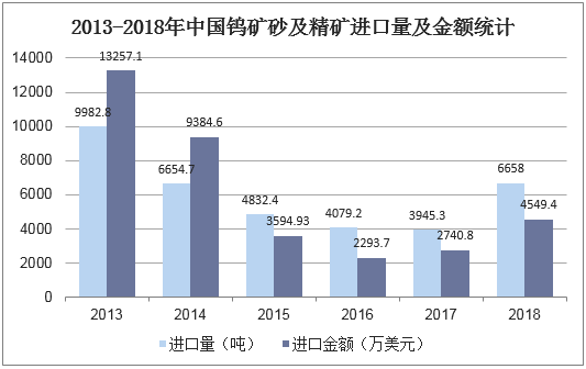 2013-2018年中国钨矿砂及精矿进口量及金额统计