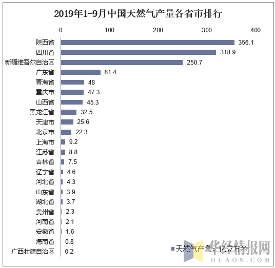 2019年1-9月中国天然气产量各省市排行