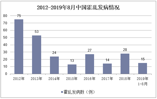 2012-2019年8月中国霍乱发病情况