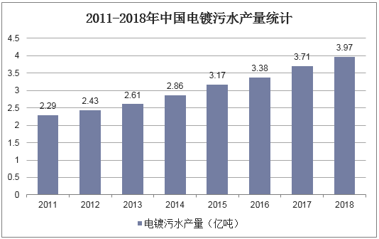 2011-2018年中国电镀污水产量统计