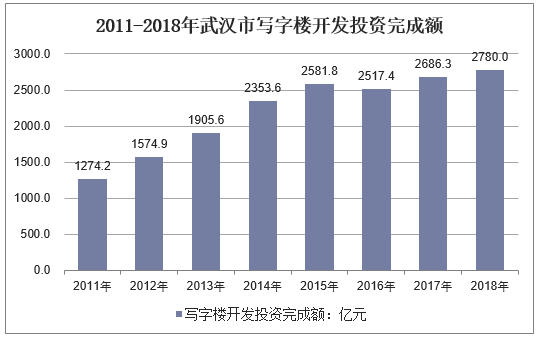 2011-2018年武汉市写字楼开发投资完成额