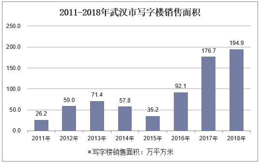 2011-2018年武汉市写字楼销售面积