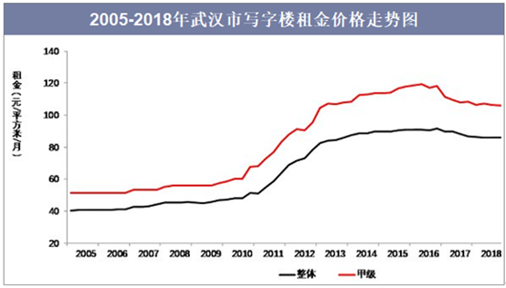 2005-2018年武汉市写字楼租金价格走势图