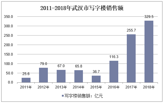 2011-2018年武汉市写字楼销售额