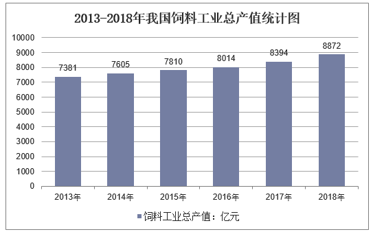 2013-2018年我国饲料工业总产值统计图