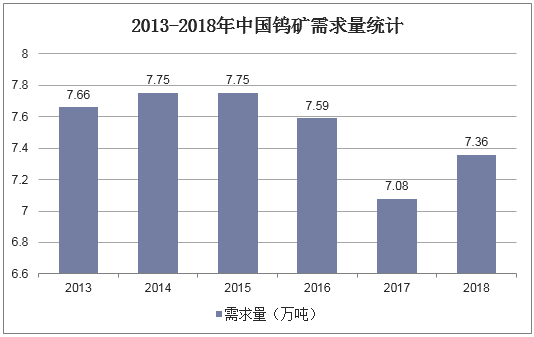 2013-2018年中国钨矿需求量统计