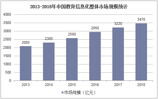 2013-2018年中国教育信息化整体市场规模统计