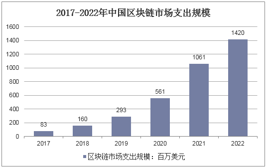 2017-2022年中国区块链市场支出规模