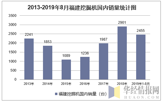 2013-2019年8月福建挖掘机国内销量统计图