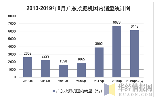 2013-2019年8月广东挖掘机国内销量统计图