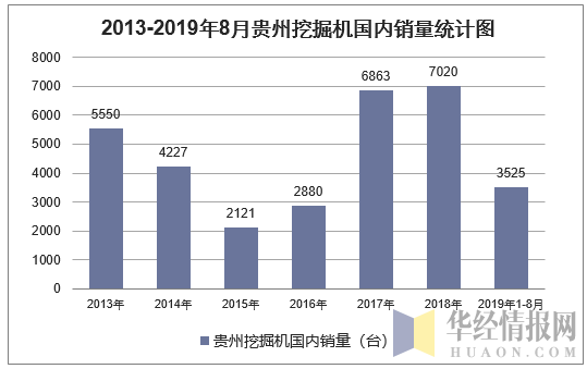2013-2019年8月贵州挖掘机国内销量统计图