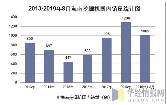2013-2019年8月海南挖掘机国内销量统计图