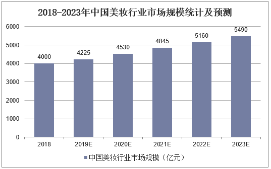 2018-2023年中国美妆行业市场规模统计及预测