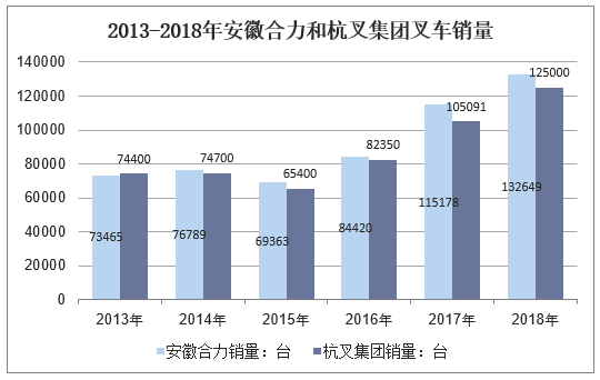 2013-2018年安徽合力和杭叉集团叉车销量