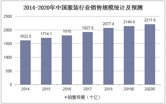 2014-2020年中国服装行业销售规模统计及预测
