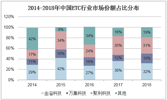 2014-2018年中国ETC行业市场份额占比分布