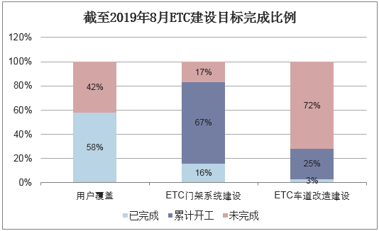 截至2019年8月ETC建设目标完成比例