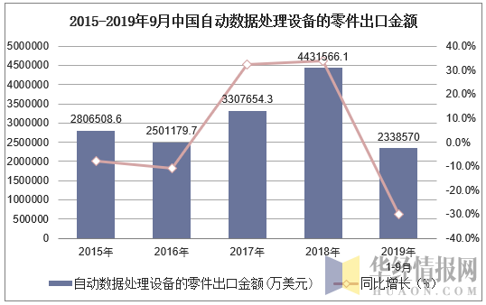 2015-2019年9月中国自动数据处理设备的零件出口金额及增速