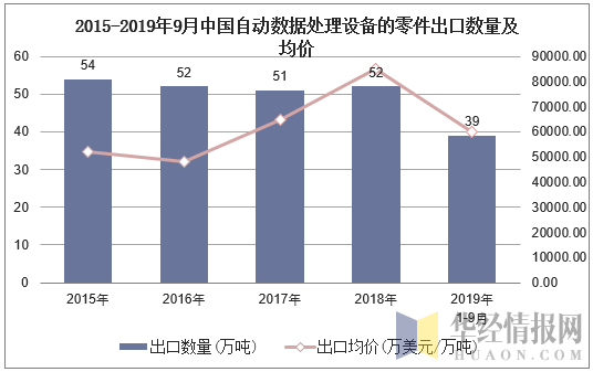 2015-2019年9月中国自动数据处理设备的零件出口数量及均价