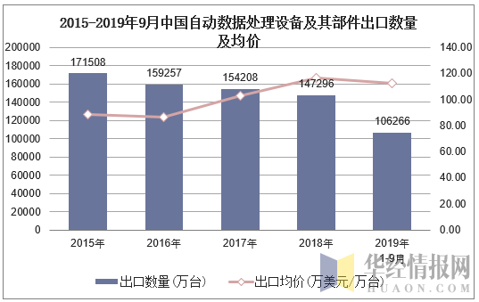 2015-2019年9月中国自动数据处理设备及其部件出口数量及均价