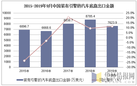 2015-2019年9月中国装有引擎的汽车底盘出口金额及增速
