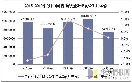 2015-2019年9月中国自动数据处理设备出口金额及增速