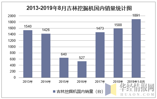2013-2019年8月吉林挖掘机国内销量统计图