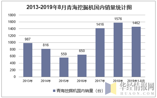 2013-2019年8月青海挖掘机国内销量统计图