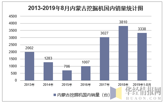 2013-2019年8月内蒙古挖掘机国内销量统计图