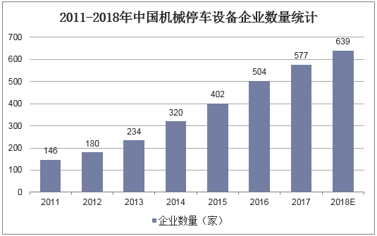 2011-2018年中国机械停车设备企业数量统计
