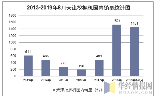 2013-2019年8月天津挖掘机国内销量统计图